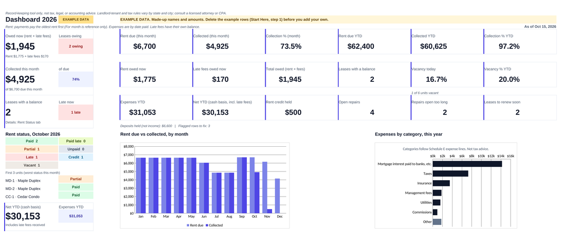 Rentlark Dashboard tab showing rent and late fees owed now, rent collected this month, leases with a balance, expenses year to date and net year to date. Fictional sample data.